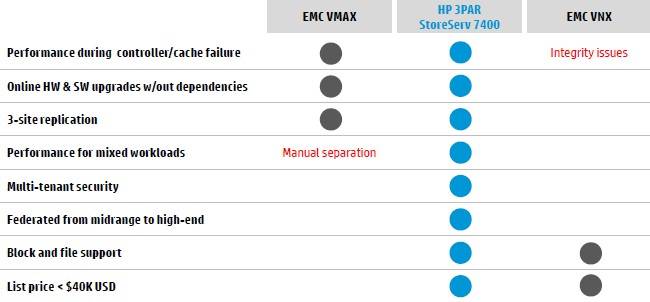 How HP says it stacks up against EMC in the midrange