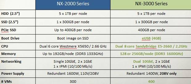 Nutanix NX-2000 versus NX-3000 appliances