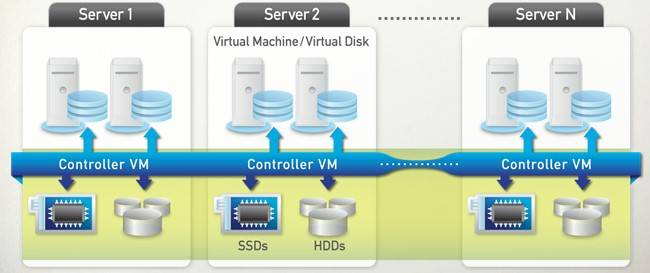 The Nutanix SOCS storage system