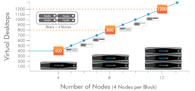 VDI scalability on Nutanix server-storage appliances is tows the line