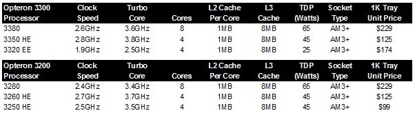 The Opteron 3300 and 3200 processors for single-socket boxes