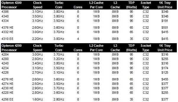 Opteron 4300s and their 4200 predecessors