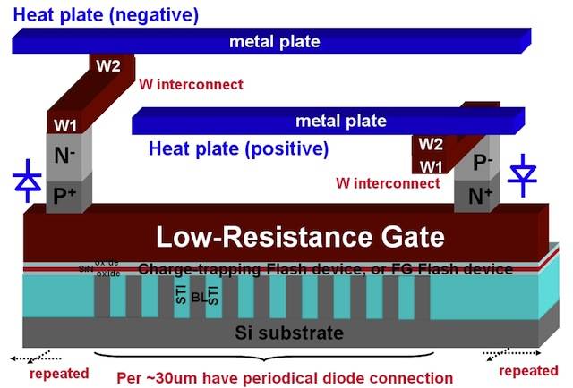 Macronix's thermal annealing scheme makes immortal flash