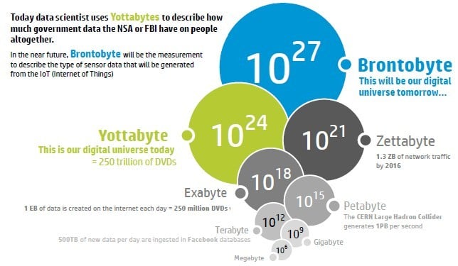 The Brontobyte Era in the world of interconnected digital things