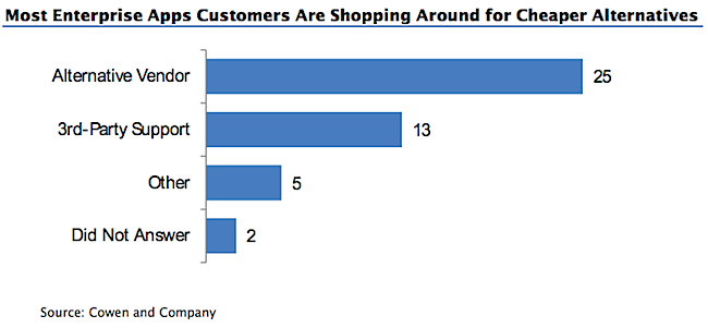 Chart showing most enterprise apps customers are shopping around for cheaper alternatives