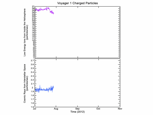 Charged particle data from Voyager 1