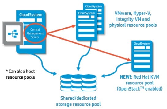 How the hypervisors and storage hook together in CloudSystems