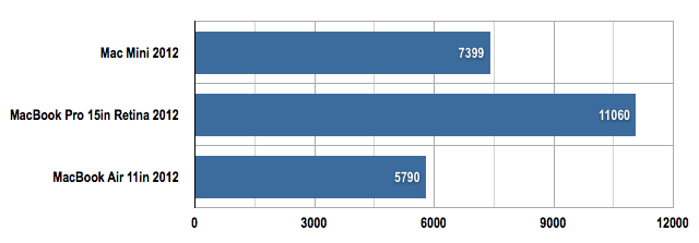 Mac Mini 2012 Geekbench Results