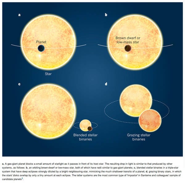 Diagram of how exoplanet 'false positive' identifications can occur
