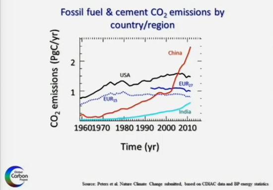 Waston data on carbon by country