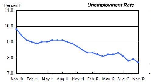 US unemployment rate for the past two years