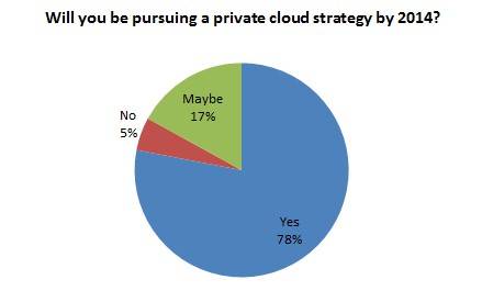 Gartner survey says companies are taking their clouds private