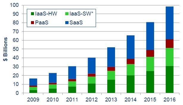 IDC's revenue projections for various cloud services