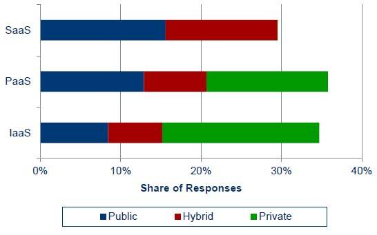 Public, private, and hybrid plans for IaaS, PaaS, and SaaS clouds