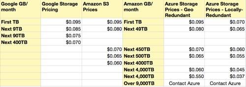 Google Amazon Azure Pricing small