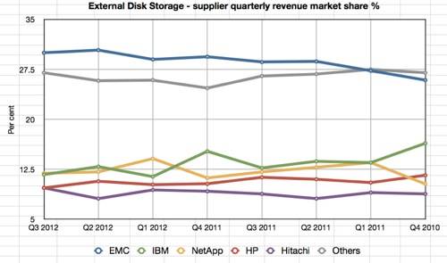 External disk storage Q3 2012 IDC small