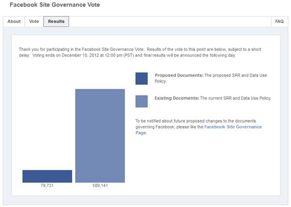 Facebook terms change vote