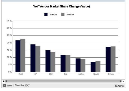 IDC Storage tracker chart Q3 2012