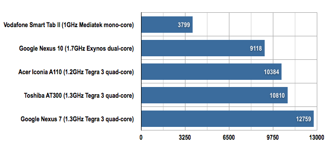 Vodafone Smart Tab II tablet AnTuTu results