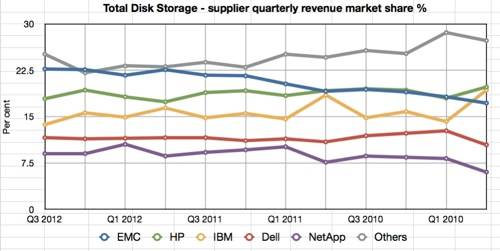 Total IDC vendor market shares Q3 2012 small