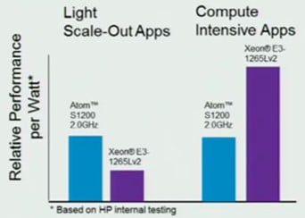 HP compares Atom S1200 versus Xeon E3 1200 performance