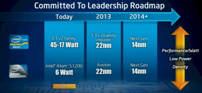 Roadmap for Atom Series processors