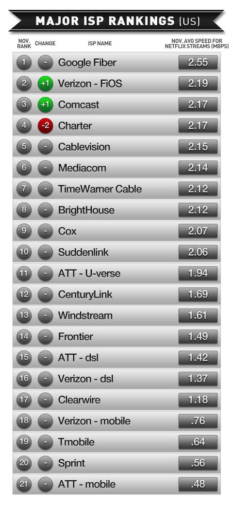 Netflix ranking of ISPs