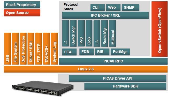 How Pica8 weaves SDN into its switches