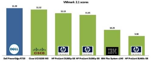 Dell_Violin_VMark chart