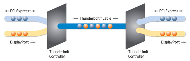 Thunderbolt technology block diagram