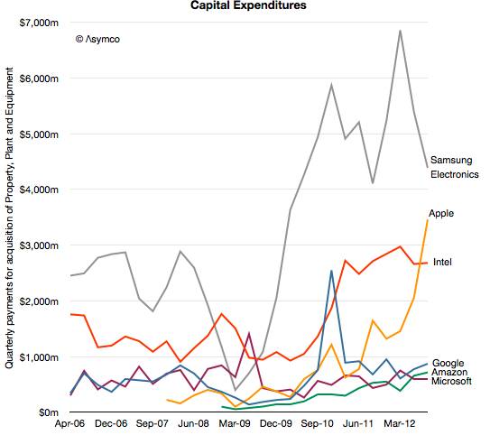 Asymco graph