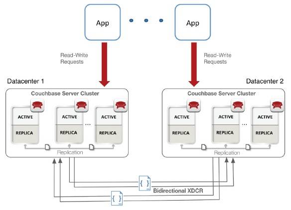 Cross data center replication, or XDCR, for Couchbase