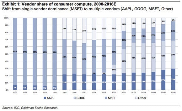 Goldman Sachs chart showing platform market share over time