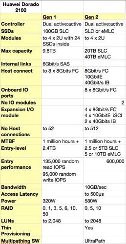 Huawei G2 Dorado 2100 flash array