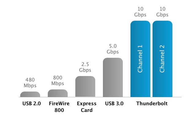 Usb Firewire Speed Chart
