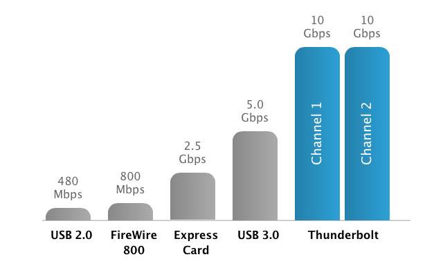 Thunderbolt Performance Chart