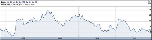 Emulex shares since 2009