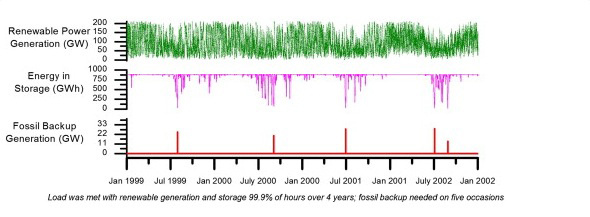 Graph of the results of the University of Delaware renewable-energy study