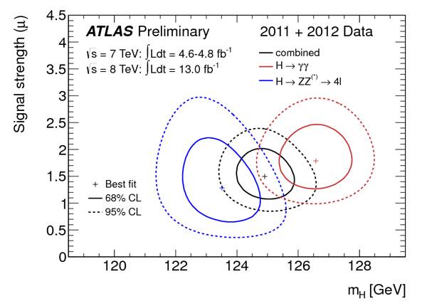 Atlas chart of Higgs boson signals