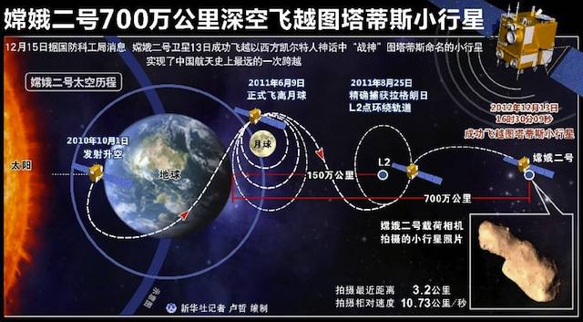 A diagram showing the extended mission of China's Chang'e 2 probe 