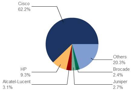 Cisco Systems still owns Layer 2 and 3 Ethernet switching