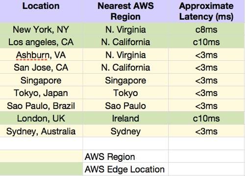 Amazon region and edge latency