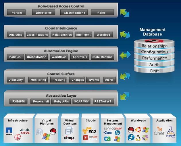 manageiq cloudforms