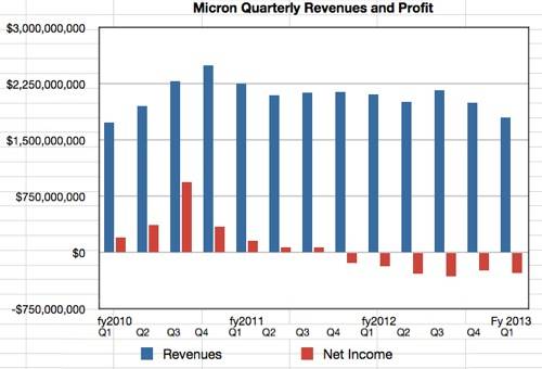 Micron Revenues and profit/loss to Q1 fy2013