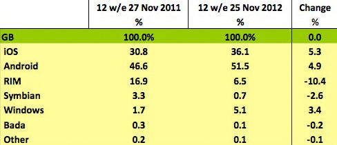 UK smartphone market share by operating system, 12 weeks ending in late November 2011 versus the same period ending in November 2012