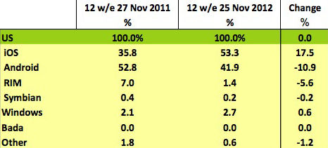 US smartphone market share by operating system, 12 weeks ending in late November 2011 versus the same period ending in November 2012