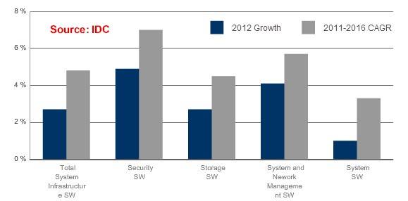 Infrastructure software sales are expected to accelerate