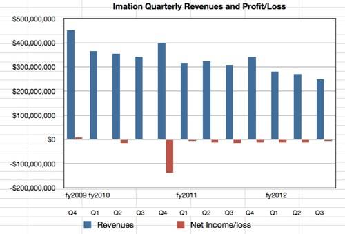 Imation revenues to Q3 fy2012