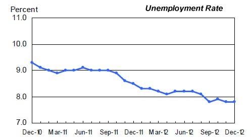 The US unemployment rate holds steady as displaced workers re-enter the workforce