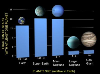 Artist&#39;s impression of the the variety of planets being detected by NASA&#39;s Kepler spacecraft, Credit: F Fressin (CfA)